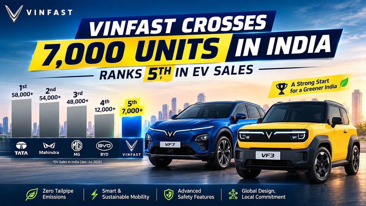 VinFast crosses 7,000 units in India, ranks 5th in EV sales