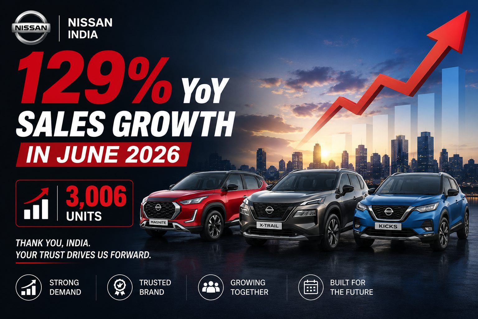 Nissan India June 2026 sales: 3,006 units (+129% YoY), the growth nobody's talking about