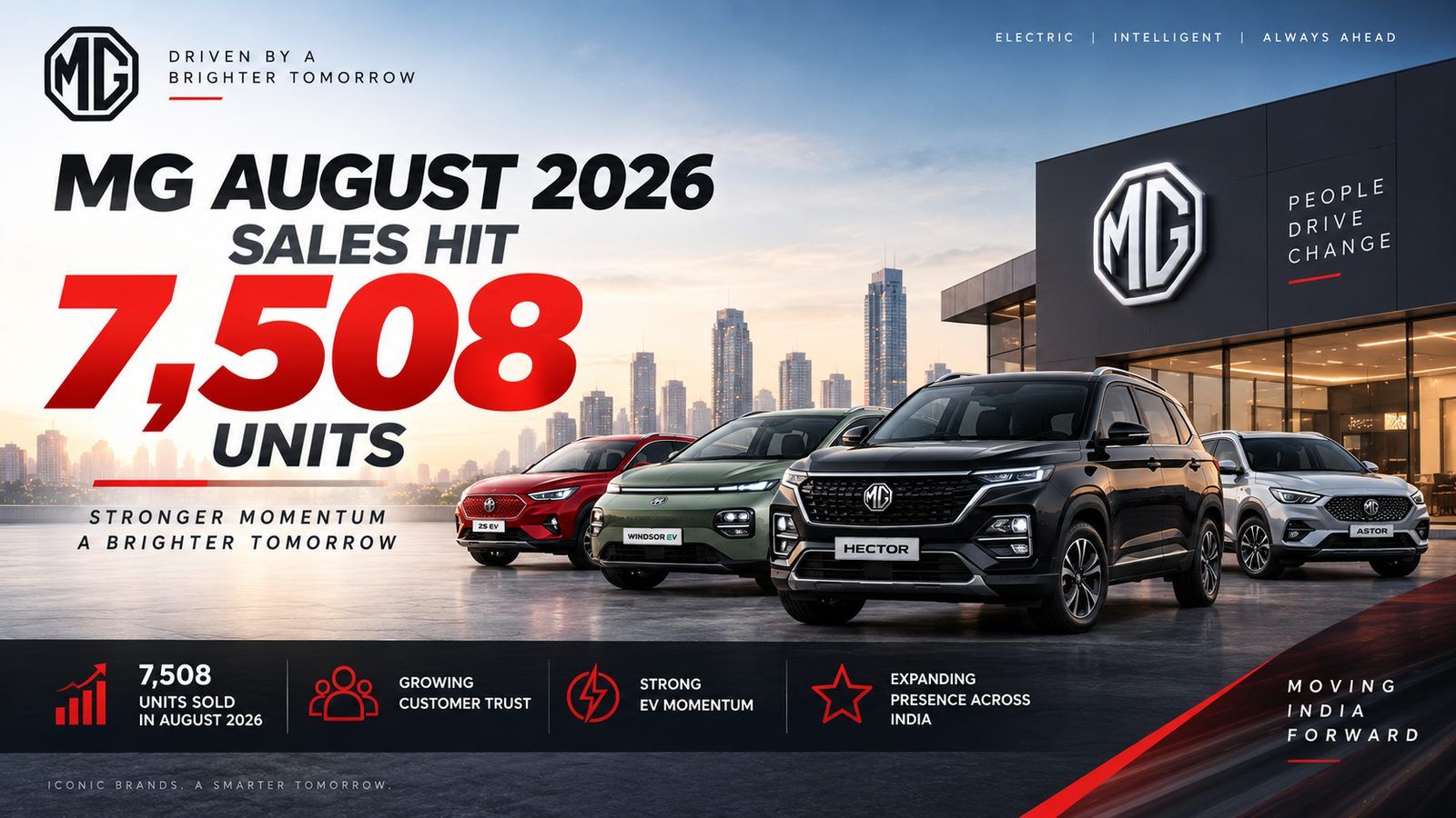MG August 2026 sales hit 7,508 units, up 14% YoY, but the Tomahawk EV kick is still coming