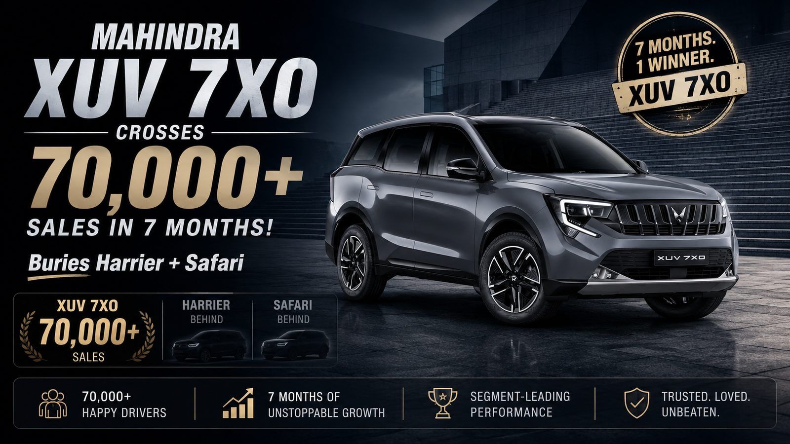 Mahindra XUV 7XO crosses 70,000 sales in 7 months, beats Harrier and Safari combined
